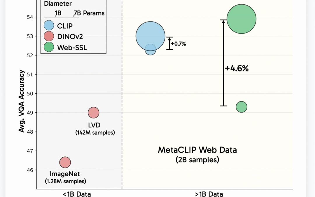 Meta AI releases Web-SSL: A scalable and language-free method for learning visual representation